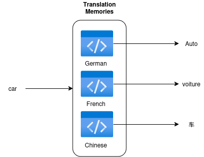 Terminology Harvester principle